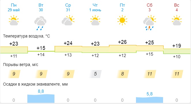 Прогноз погоды на неделю..